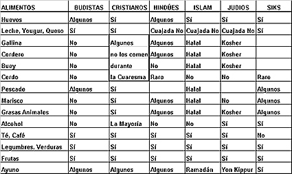 Alimentos permitidos y no permitidos según algunas religiones