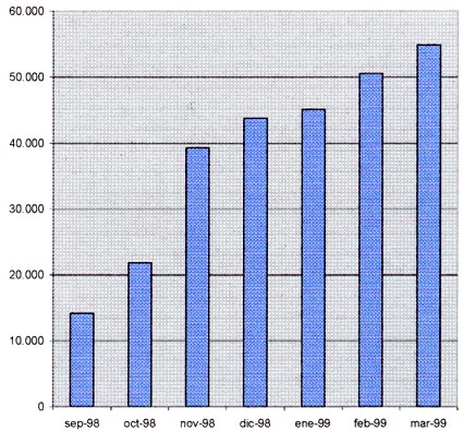 Evolución en sesiones de usuario (visitas)